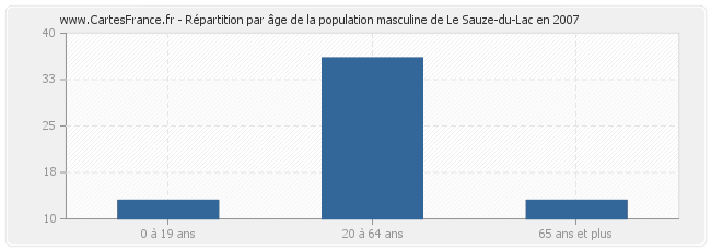 Répartition par âge de la population masculine de Le Sauze-du-Lac en 2007